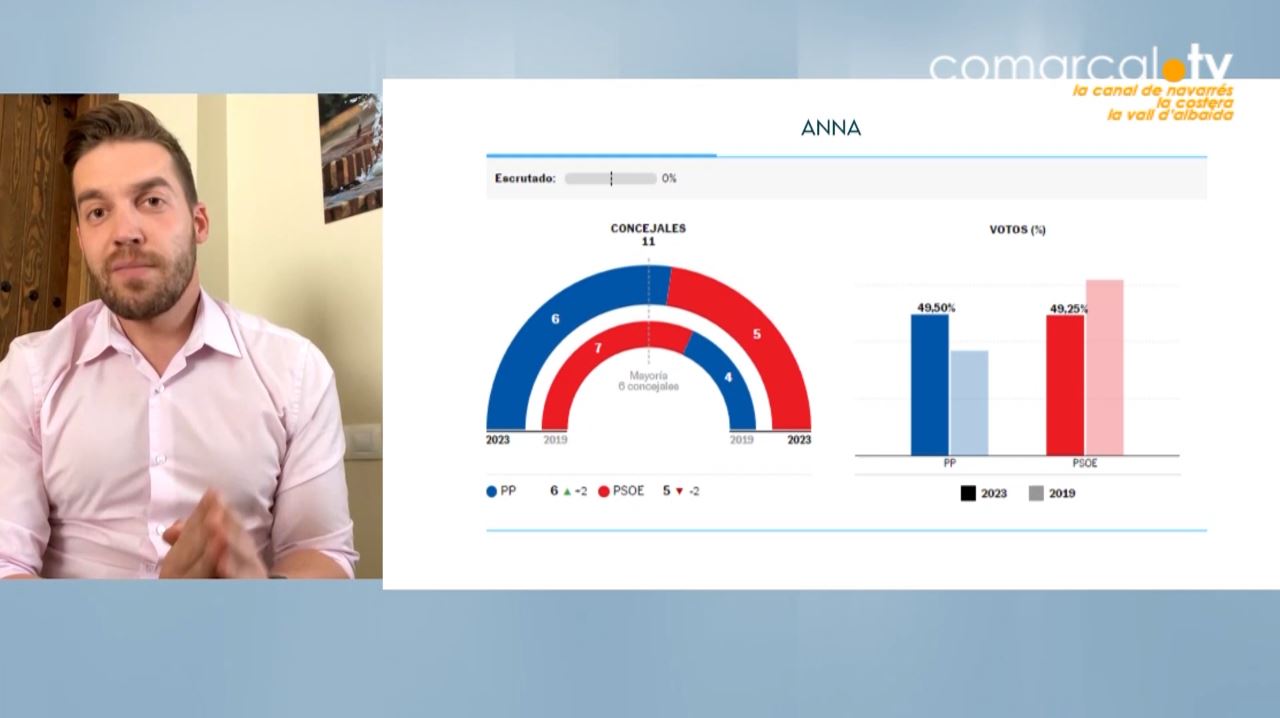 El PP amb Miguel Marín recupera l’alcaldia d’Anna